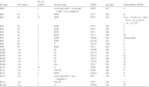 TABLE 1 Characteristics of collection 1 of canine and feline methicillin-resistant Staphylococcus pseudintermedius isolates (n � 115)