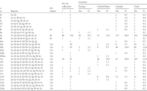 TABLE 2 Distribution of dru types among all canine and feline methicillin-resistant Staphylococcus pseudintermedius isolates (n � 475)