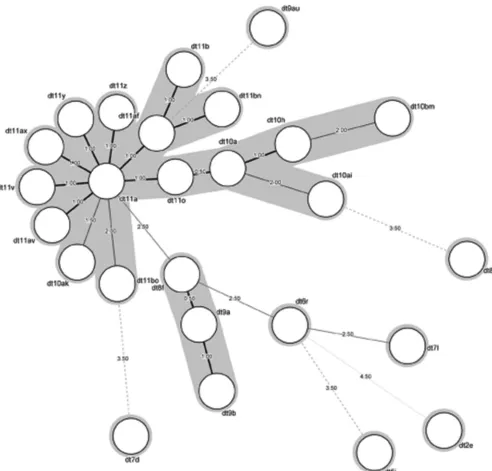 FIG 1 Minimum spanning tree (MST) of the 26 dru types identiﬁed in methicillin-resistant Staphylococcus pseudintermedius from dogs and cats (n � 475).