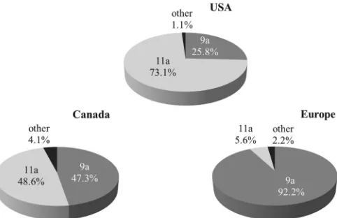 FIG 2 Assignment to the two maintantUnited States ( dru clusters among the methicillin-resis- Staphylococcus pseudintermedius isolates from Canada (n � 292), then � 93), and Europe (n � 90).