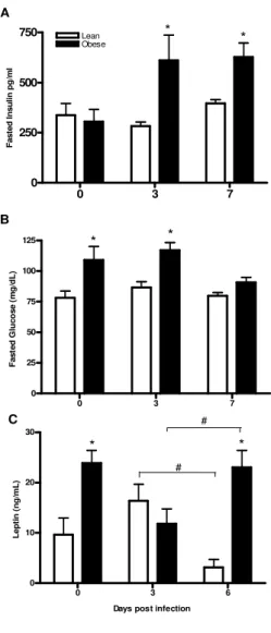 Figure 2.1. Blood glucose and serum insulin and leptin levels in influenza infected obese and  lean mice