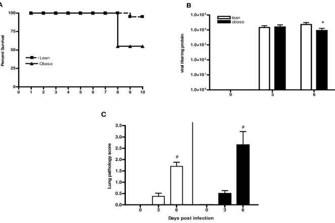 Figure 2.2. Effect of influenza virus infection on mortality, viral titers, and lung pathology