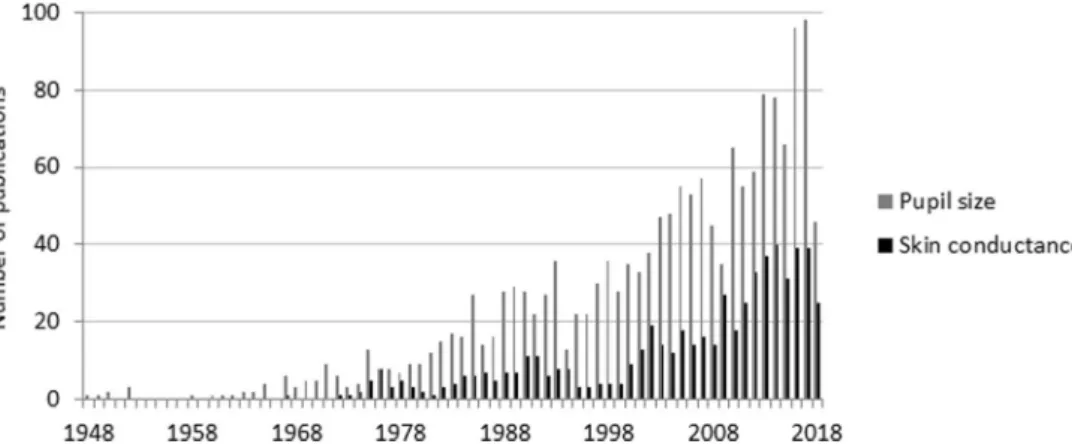 Fig. 1 60 years of pupillometry research. A search on PubMed, in June 2018, with the terms [(pupil size[Title/Abstract]) AND eye] yielded a large number of articles published per year (in gray)
