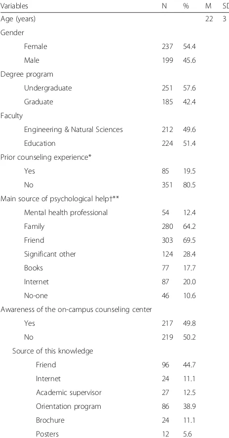 Table 4 shows the results of the multiple regression ana-lysis for factors associated with attitudes toward seekingprofessional psychological help