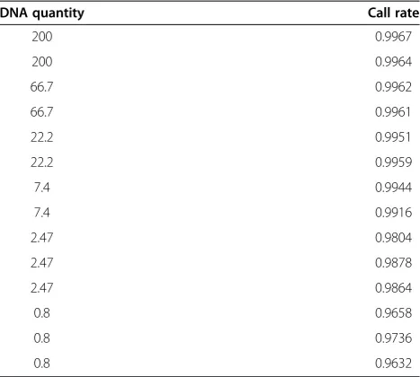 Table 1 Overall call rate of Illumina SNP arrays utilizingdifferent quantities of starting DNA