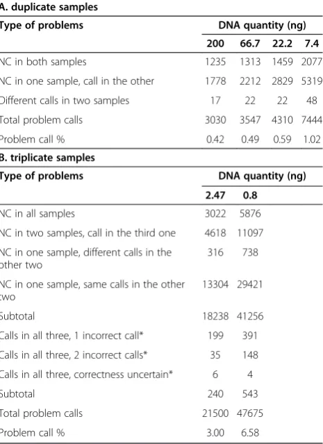 Table 2 Summary of allele intensity ratio from arrays utilizing various quantities of starting DNA