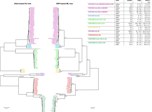 FIG 4 Allele-based neighbor-joining (NJ) and SNP-based maximum likelihood (ML) trees of 103 clinicalshown in the top right table