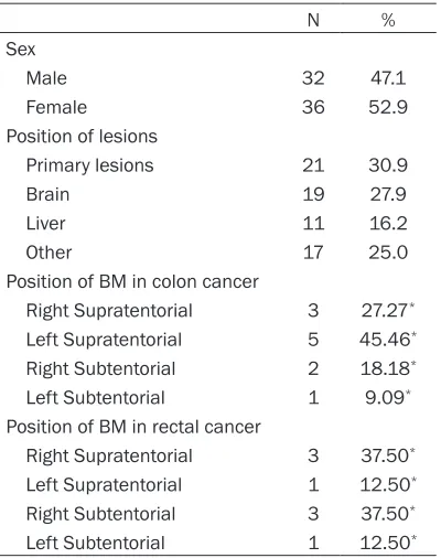 Table 1. Clinical characteristics of the en-rolled patients (n = 68)