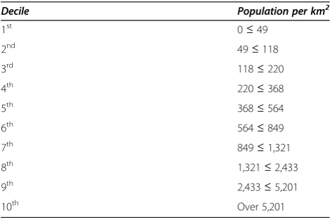 Table 1 reports thresholds for global population densitydeciles for the year 2000, as calculated from GRUMPdata