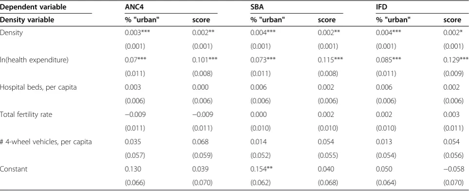 Table 3 Regression results