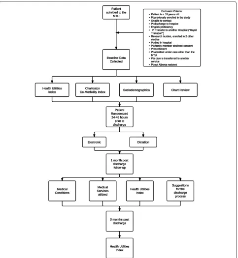 Figure 4 Flowchart of the protocol for the seamless transfer-of-care study.