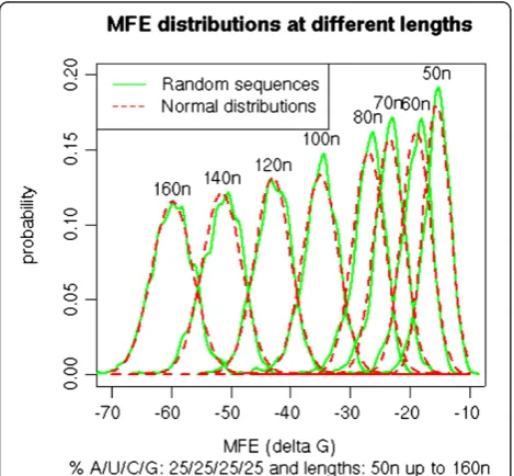 Figure 1 Distribution of PE and PN of sequences of differentlengths. For a candidate sequence with the given length innucleotides n (50 to 160) and a composition of 25% of eachnucleotide (AUGC), the MFE of 1000 randomized sequences wascalculated