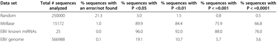 Figure 3 Relative performance of MFE-based P-valueestimations. The percentage of pre-miRNAs with a P-value smallerthan indicated is plotted for data previously published [30], newlycomputed values from release 9.2 of MirBase based on the samemethod and com