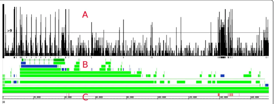 Figure 5 Identification of potential pre-miRNA candidates in the Epstein-Barr virus genome sequence