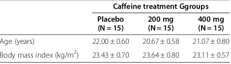 Table 1 Age and body mass indices (BMI) of men in eachcaffeine treatment group (means ± SEM)