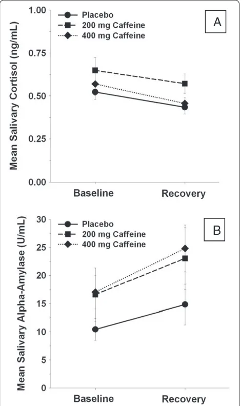 Figure 1 Salivary cortisol (ng/mL) and salivary alpha-amylase(U/mL) among men administered no caffeine, 200 mg or 400mg of caffeine at baseline (before caffeine administration) andrecovery (15 min following cessation of air traffic controller)(unadjusted m