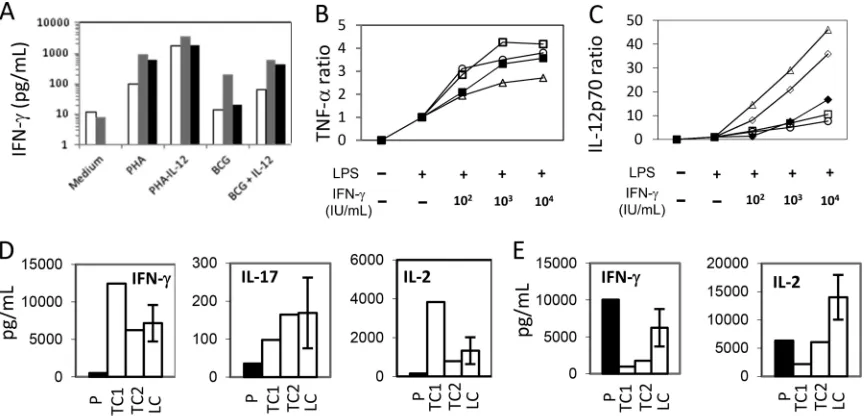 FIG 1 Analysis of the IL-12/IFN-production of IFN-compared with those from 2 travel healthy controls (gray and black bars)