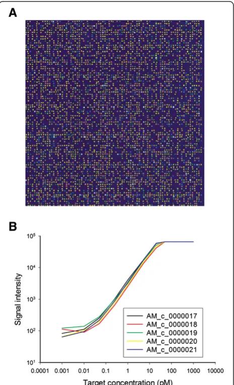 Figure 2 Validation of Rice OneArray ® microarray quality. A.Examination of spot quality control