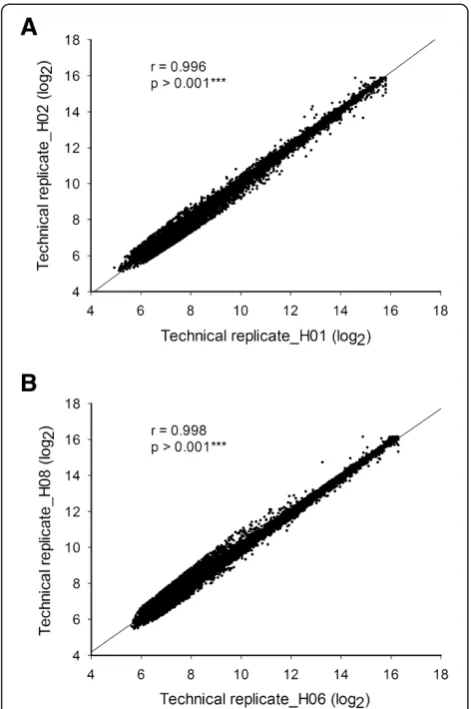 Table 1 The correlation between technique repeats of rice shoot and root