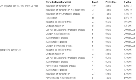 Table 3 Go term significantly represented in down-regulated and root-specific gene clusters