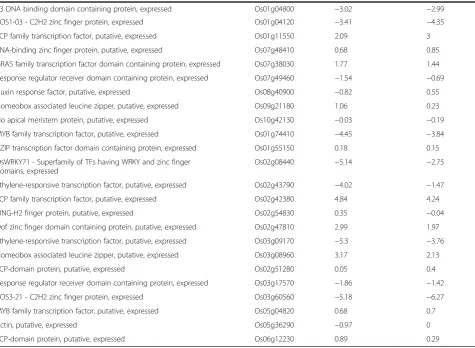 Figure 4 Correlation between qRT-PCR and Rice OneArray®microarray results. Statistically significant correlation (r = 0.947,p < 0.001***) was obtained for all 66 tested genes.