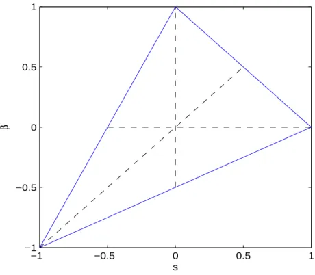 Figure 1.3: The allowable values of the order parameters lie inside a triangle in s-β space