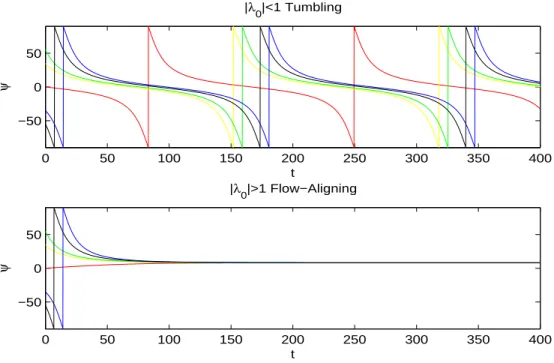 Figure 2.1: The two different responses, tumbling and flow-aligning, to steady shear for rods with a = 0.8 (λ 0 = 0.926) and 0.9 (λ 0 = 1.042) for Ψ 0 = −55 ◦ , −35 ◦ , 0 ◦ , 35 ◦ , and 55 ◦ 