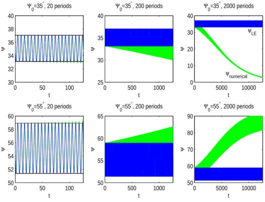Figure 2.3: The Leslie-Ericksen theory prediction (dark band) of oscillation around the initial value Ψ 0 coincides with the numerical solution (light band) for the first few plate oscillations, but the mean of the numerical solution slowly drifts toward e