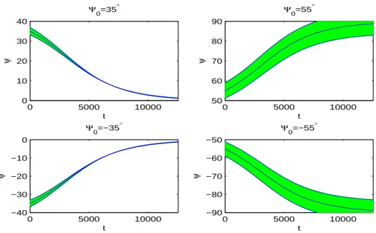 Figure 2.5: The oscillating numerical solution compared with our predicted predicted mean ψ 0 and envelope ψ ± for the same concentration and flow parameters as Figure 2.4, but for thinner rods with a = 0.9 (or λ 0 = 1.04)