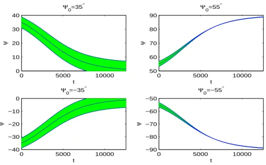 Figure 2.7: The oscillating numerical solution compared with our predicted predicted mean ψ 0 and envelope ψ ± for the same concentration and flow parameters as Figure 2.6, but for flatter disks with a = 0.9 (or λ 0 = 1.04)