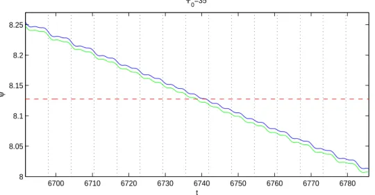 Figure 2.9: The addition of the second order term ψ 2 given by (2.89) (the dark line) and the numerical solution (the light line) for λ 0 = 1.04