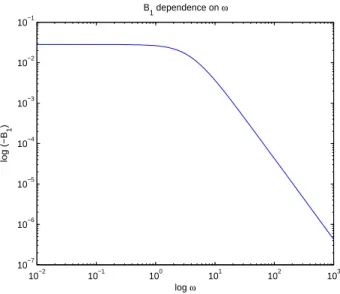 Figure 2.10: The decay rate B 1 shows a strong dependence upon the frequency, being O(ω −2 ) as ω → ∞.