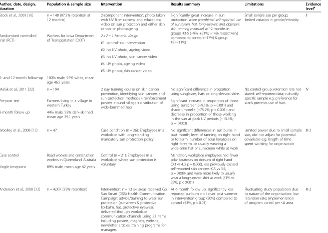 Table 1 Extracted data from intervention studies included in the review