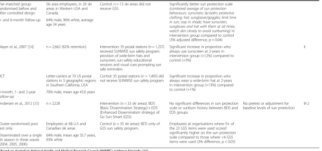Table 1 Extracted data from intervention studies included in the review (Continued)