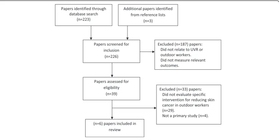 Figure 1 Summary of literature search and study selection.