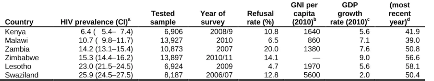 Table 1.1. Country sample, sub-Saharan Africa, DHS 2006-2011 