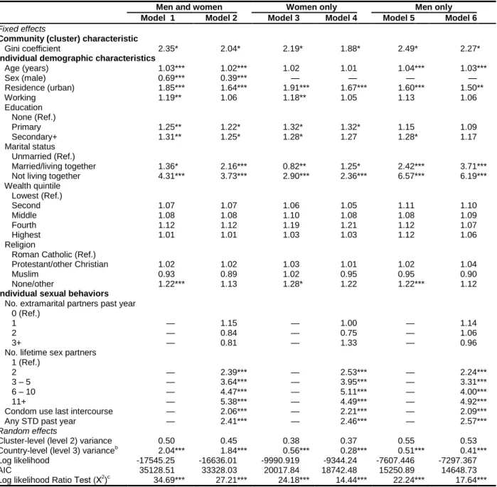 Table 1.3. Parameter estimates a  (odds ratios) for three-level models predicting HIV positive  status, Gini coefficient 