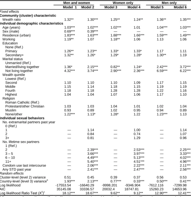 Table 1.4. Parameter estimates a  (odds ratios) for three-level models predicting HIV positive  status, wealth ratio 