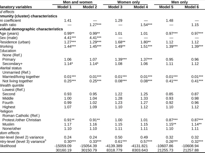 Table 1.5. Parameter estimates a  (odds ratios) for three-level ordered logit models predicting  number of extramarital partners in the past year 