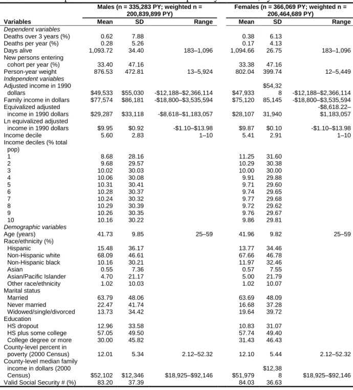 Table 2.1. Descriptive statistics on the 2005-2008 person-year dataset, by sex 
