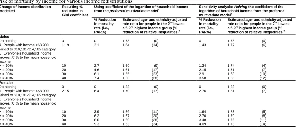 Table 2.3. Percentage reductions in overall mortality rates (population attributable risk percent, PAR%) and changes in the relative  risk of mortality by income for various income redistributions 