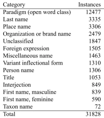 Table 2: Overview of some of the most common compoundtypes added through preprocessing.