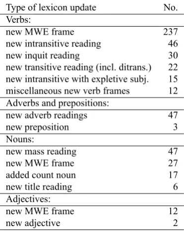 Figure 1: Interface for adding unknown words during preprocessing