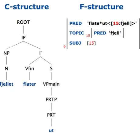 Figure 3: Analysis offered after lexical update