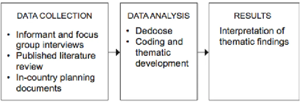 Figure 3. Qualitative research stages. 