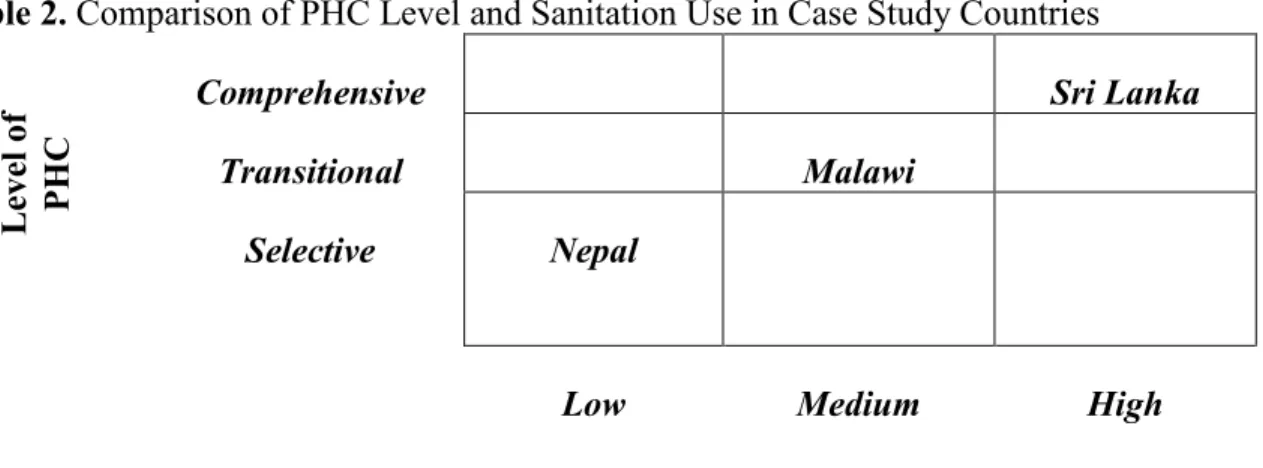 Table 2. Comparison of PHC Level and Sanitation Use in Case Study Countries 
