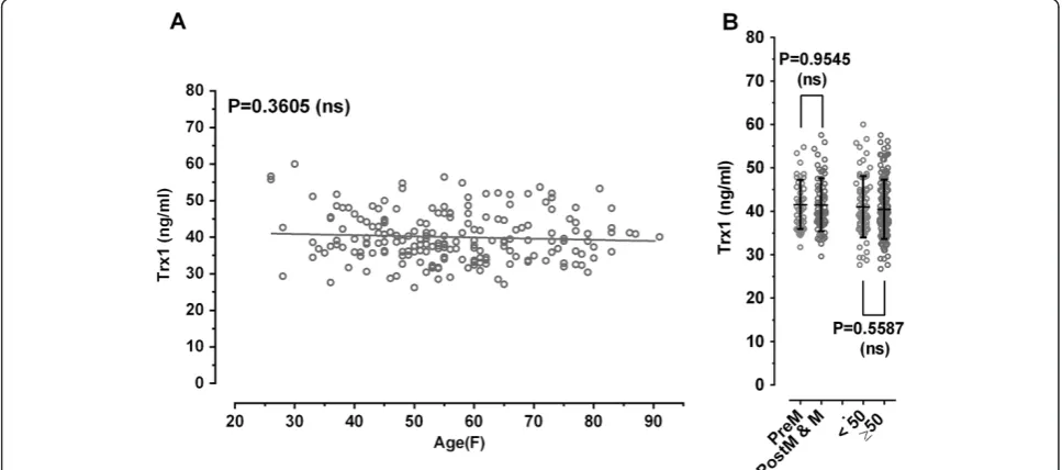 Figure 6 Relationship of serum Trx1 levels in patients with breast cancer with age and status of menopause