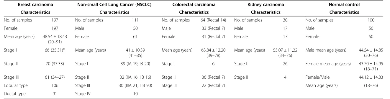 Table 1 Clinical information of serum of normal control and patients with various cancers