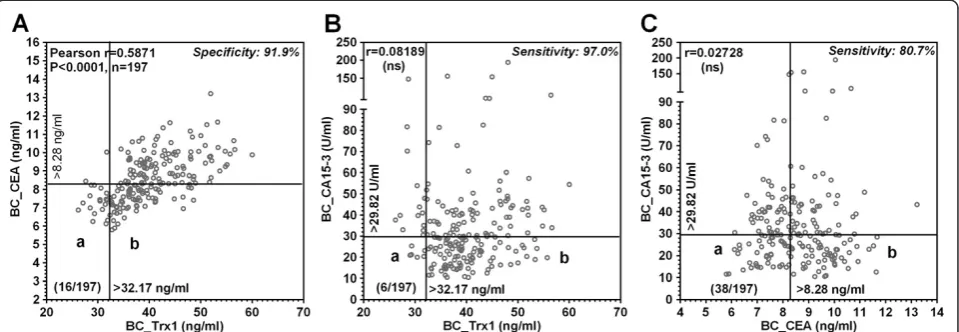 Figure 5 Correlation between serum markers for breast cancer. A denotes the correlation between the serum Trx1 and CEA levels inpatients with breast cancer (BC); B, the correlation between the serum Trx1 and CA15-3 levels in breast cancerous females; C, th