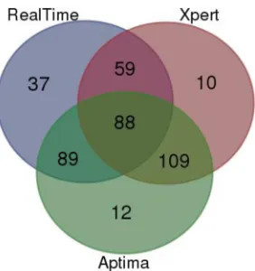 FIG 1 Venn diagram classifying the 404 samples tested by the NucliSens v2.0versus RealTime, Xpert, and Aptima assays